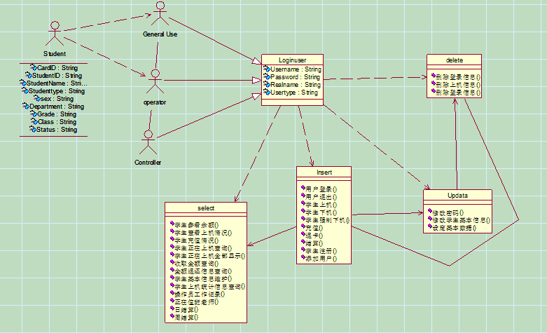 以机房收费系统的功能为例画的类图:从三个角度考虑:五.