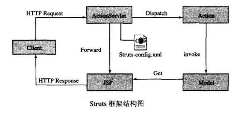 struts1体系结构