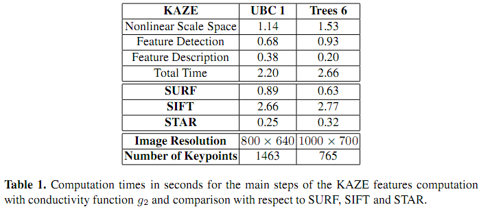 OpenCV学习笔记（30）KAZE 算法原理与源码分析（四）KAZE特征的性能分析与比较第5张