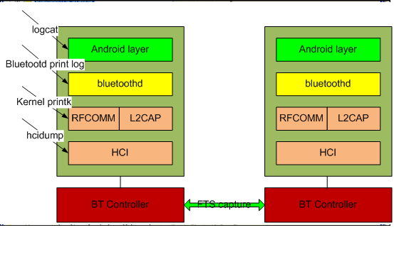 How to debug Bluetooth第1张