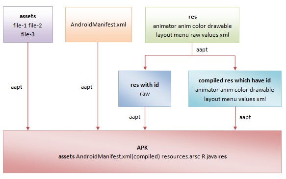 资源、文件Android应用程序资源的编译和打包过程分析by小雨第1张